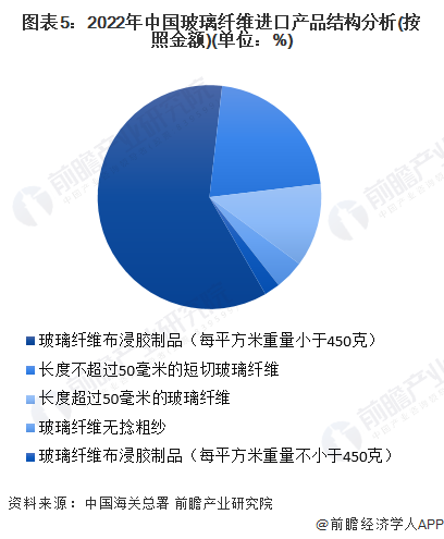 2023年中国玻璃纤维行业进出口情况分析 进口数量下降幅度开云 开云体育平台最大【组图】(图5)