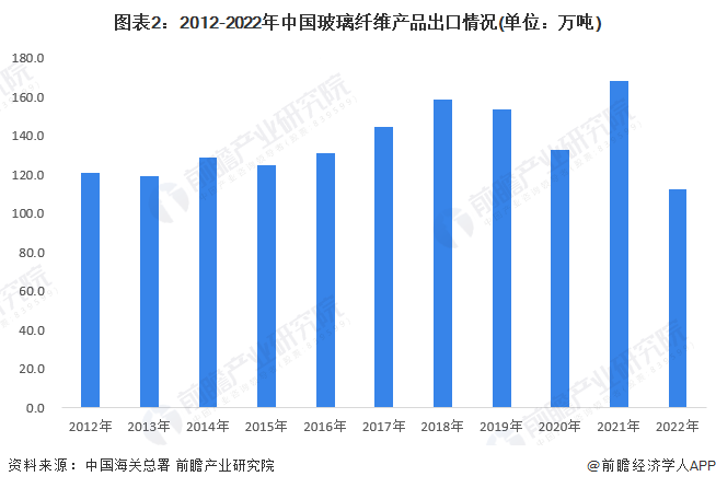 2023年中国玻璃纤维行业进出口情况分析 进口数量下降幅度开云 开云体育平台最大【组图】(图2)