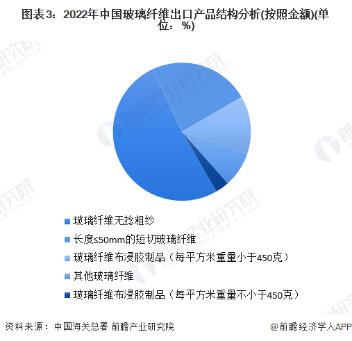 2023年中国玻璃纤维行业进出口情况分析 进口数量下降幅度开云 开云体育平台最大【组图】(图3)