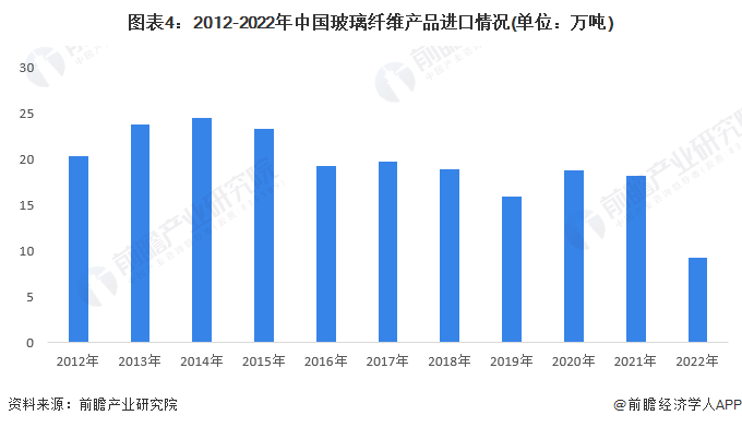 2023年中国玻璃纤维行业进出口情况分析 进口数量下降幅度开云 开云体育平台最大【组图】(图4)