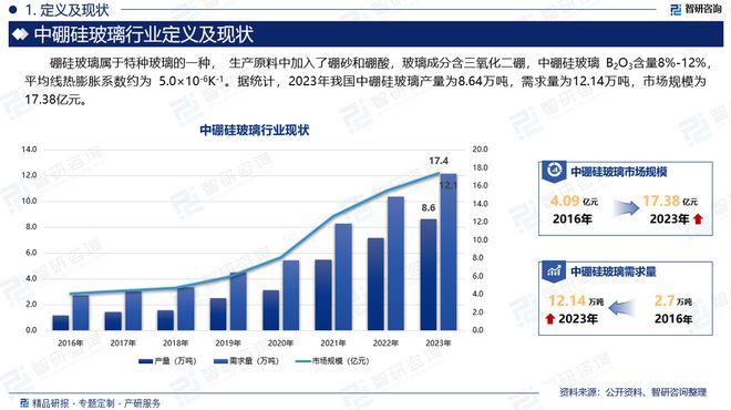 2024版中国中硼硅玻璃行业市场竞争格局及发展前景分开云 开云体育平台析报告(图2)