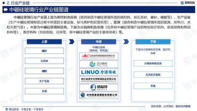 2024版中国中硼硅玻璃行业市场竞争格局及发展前景分开云 开云体育平台析报告(图3)