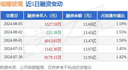 开云体育 开云官网福耀玻璃：8月5日融资买入464634万元融资融券余额1371亿元