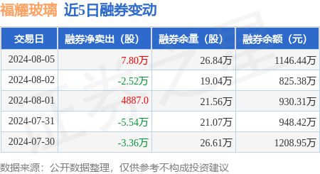 开云体育 开云官网福耀玻璃：8月5日融资买入464634万元融资融券余额1371亿元(图2)