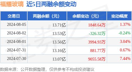 开云体育 开云官网福耀玻璃：8月5日融资买入464634万元融资融券余额1371亿元(图3)