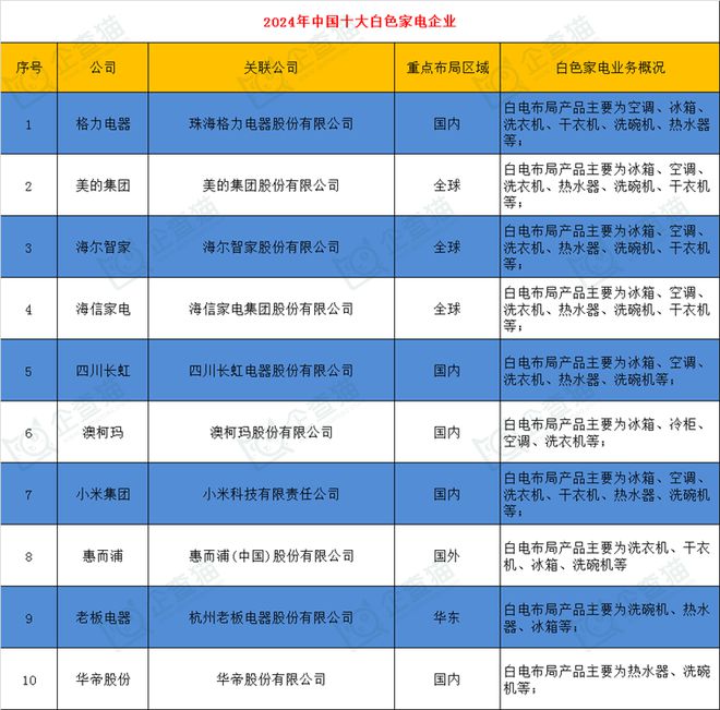 开云APP 开云官网入口2024年中国十大白色家电企业一览：格力正开发“不要电”空调距离商业化落地还有多远？(图2)