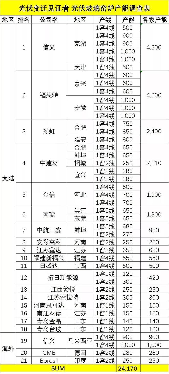 开云 开云体育官网中国十大光伏玻璃企业排名出炉！快来看看哪家公司榜上有名(图10)