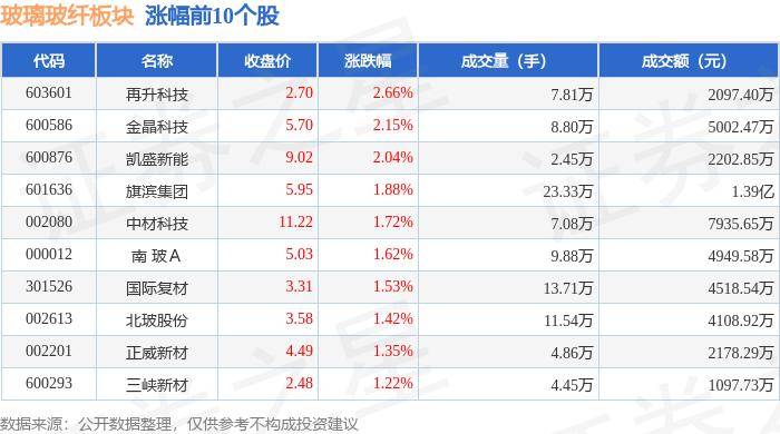 开云体育 开云官网玻璃玻纤板块8月6日涨111%再升科技领涨主力资金净流出349733万元
