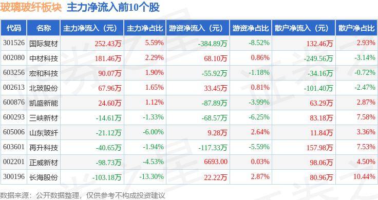 开云体育 开云官网玻璃玻纤板块8月6日涨111%再升科技领涨主力资金净流出349733万元(图2)