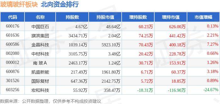 开云体育 开云官网玻璃玻纤板块8月6日涨111%再升科技领涨主力资金净流出349733万元(图3)