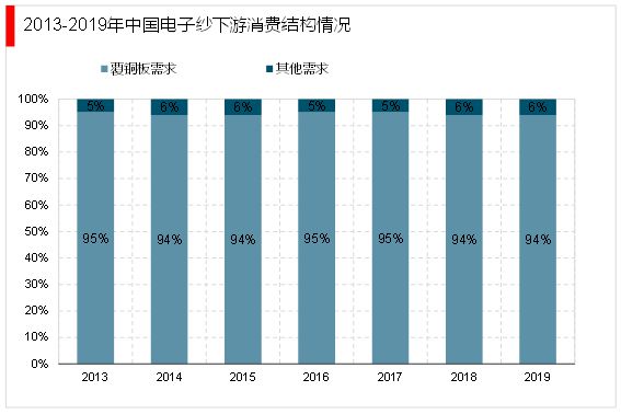 Kaiyun 开云体育2023电子纱行业：随着下游产值规模逐渐扩大未来行业发展前景广阔(图5)