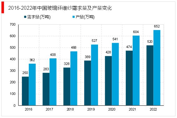 Kaiyun 开云体育2023电子纱行业：随着下游产值规模逐渐扩大未来行业发展前景广阔(图4)