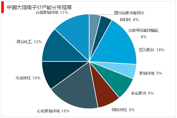 Kaiyun 开云体育2023电子纱行业：随着下游产值规模逐渐扩大未来行业发展前景广阔(图6)