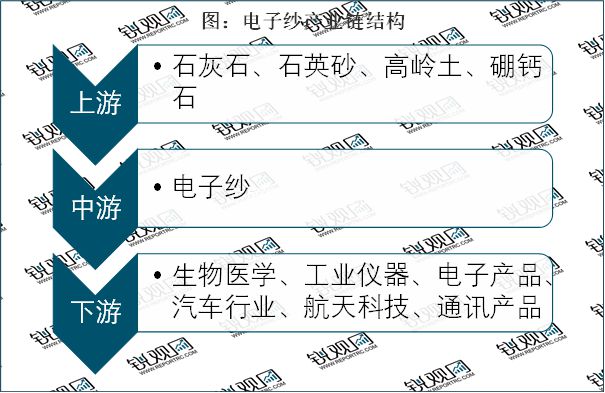 Kaiyun 开云体育2023电子纱行业：随着下游产值规模逐渐扩大未来行业发展前景广阔(图2)
