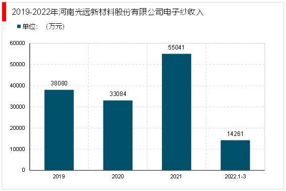 Kaiyun 开云体育2023电子纱行业：随着下游产值规模逐渐扩大未来行业发展前景广阔(图8)