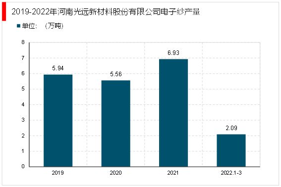 Kaiyun 开云体育2023电子纱行业：随着下游产值规模逐渐扩大未来行业发展前景广阔(图7)