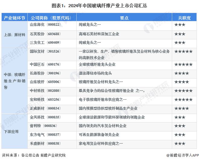 【最开云体育 开云平台全】2024年玻璃纤维行业上市公司全方位对比(附业务布局汇总、业绩对比、业务规划等)