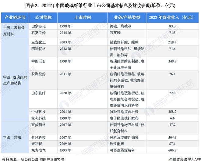 【最开云体育 开云平台全】2024年玻璃纤维行业上市公司全方位对比(附业务布局汇总、业绩对比、业务规划等)(图2)