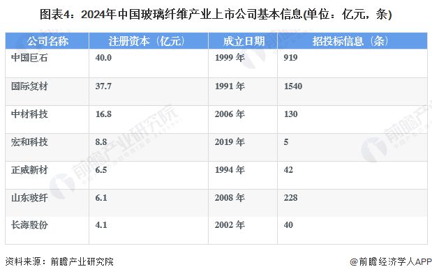 【最开云体育 开云平台全】2024年玻璃纤维行业上市公司全方位对比(附业务布局汇总、业绩对比、业务规划等)(图4)