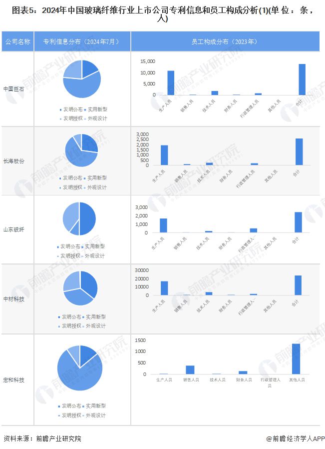 【最开云体育 开云平台全】2024年玻璃纤维行业上市公司全方位对比(附业务布局汇总、业绩对比、业务规划等)(图5)