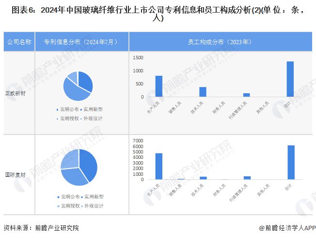 【最开云体育 开云平台全】2024年玻璃纤维行业上市公司全方位对比(附业务布局汇总、业绩对比、业务规划等)(图6)