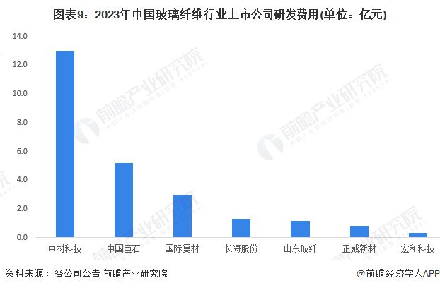 【最开云体育 开云平台全】2024年玻璃纤维行业上市公司全方位对比(附业务布局汇总、业绩对比、业务规划等)(图8)
