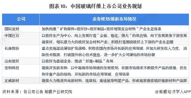 【最开云体育 开云平台全】2024年玻璃纤维行业上市公司全方位对比(附业务布局汇总、业绩对比、业务规划等)(图9)