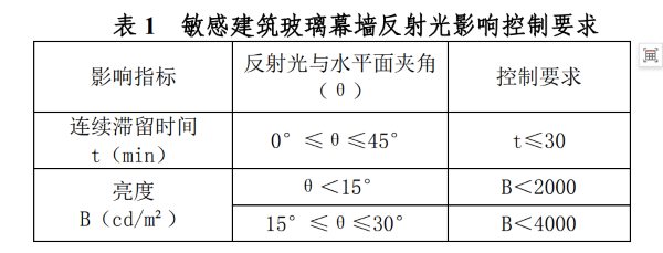 夏令热线 玻璃幕墙反光白晃晃亮瞎眼今夏开云 开云体育官网“光污染”投诉居高不下(图6)