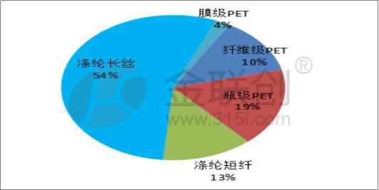 新形势下国内聚酯行业发展趋势及展望开云体育 开云官网(图2)