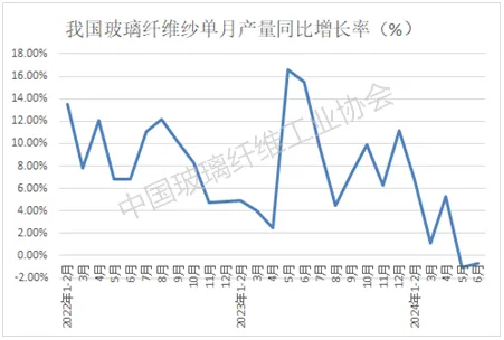 开云 开云体育平台中国玻璃纤维及制品行业经济运行2024年半年报