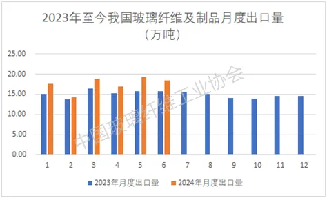 开云 开云体育平台中国玻璃纤维及制品行业经济运行2024年半年报(图3)