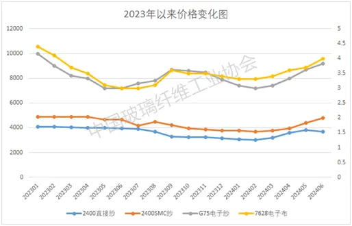 开云 开云体育平台中国玻璃纤维及制品行业经济运行2024年半年报(图6)