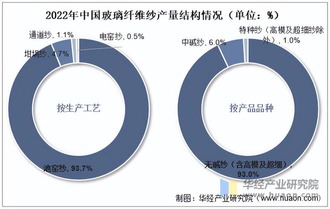 开云 开云体育平台2022年中国玻璃纤维行业产量、产量结构、需求量及需求分布「图」(图2)