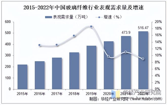 开云 开云体育平台2022年中国玻璃纤维行业产量、产量结构、需求量及需求分布「图」(图3)