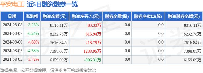 平开云 开云体育平台安电工（001359）8月8日主力资金净卖出62310万元(图2)