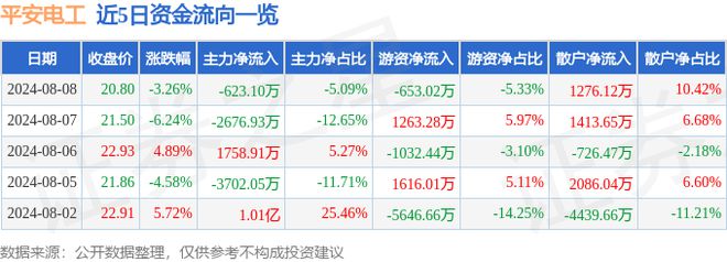 平开云 开云体育平台安电工（001359）8月8日主力资金净卖出62310万元
