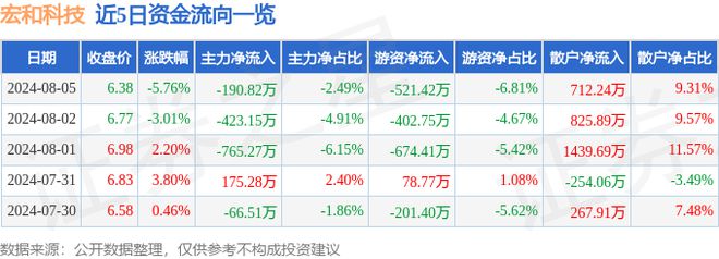 宏和科技（603256）8月5日主力资金净卖出开云 开云体育官网19082万元