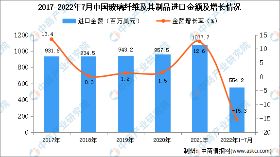 开云体育 开云平台2022年1-7月中国玻璃纤维及其制品进口数据统计分析(图2)