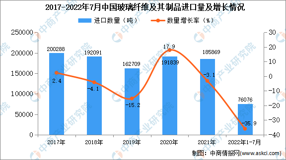 开云体育 开云平台2022年1-7月中国玻璃纤维及其制品进口数据统计分析