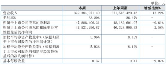 Kaiyun 开云戈碧迦2024年上半年净利478864万 纳米微晶玻璃产品出货量明显下降