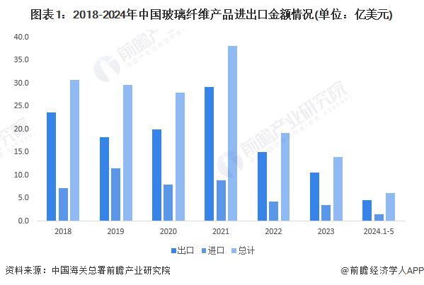 2024年中国玻璃纤维行业进出口情况分析 进出口总额降幅达到27%【组图】开云体育 开云官网