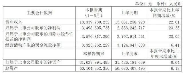 开云APP 开云官网入口福耀玻璃上半年净利润3499亿同比增逾两成(图1)