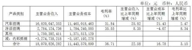 开云APP 开云官网入口福耀玻璃上半年净利润3499亿同比增逾两成(图2)