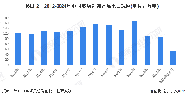 20开云APP 开云官网入口24年中国玻璃纤维行业进出口市场现状分析 中国玻璃纤维进出口总额降幅达到27%(图2)