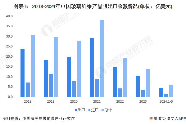 20开云APP 开云官网入口24年中国玻璃纤维行业进出口市场现状分析 中国玻璃纤维进出口总额降幅达到27%