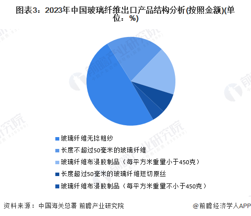 20开云APP 开云官网入口24年中国玻璃纤维行业进出口市场现状分析 中国玻璃纤维进出口总额降幅达到27%(图3)