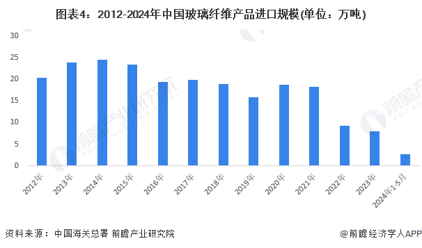 20开云APP 开云官网入口24年中国玻璃纤维行业进出口市场现状分析 中国玻璃纤维进出口总额降幅达到27%(图4)