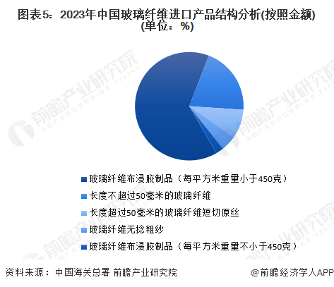 20开云APP 开云官网入口24年中国玻璃纤维行业进出口市场现状分析 中国玻璃纤维进出口总额降幅达到27%(图5)