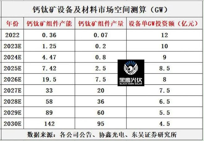钙钛矿大爆发：百亿背后蕴藏怎样的商机？开云 开云体育官网(图6)