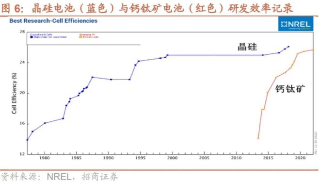 钙钛矿大爆发：百亿背后蕴藏怎样的商机？开云 开云体育官网(图8)